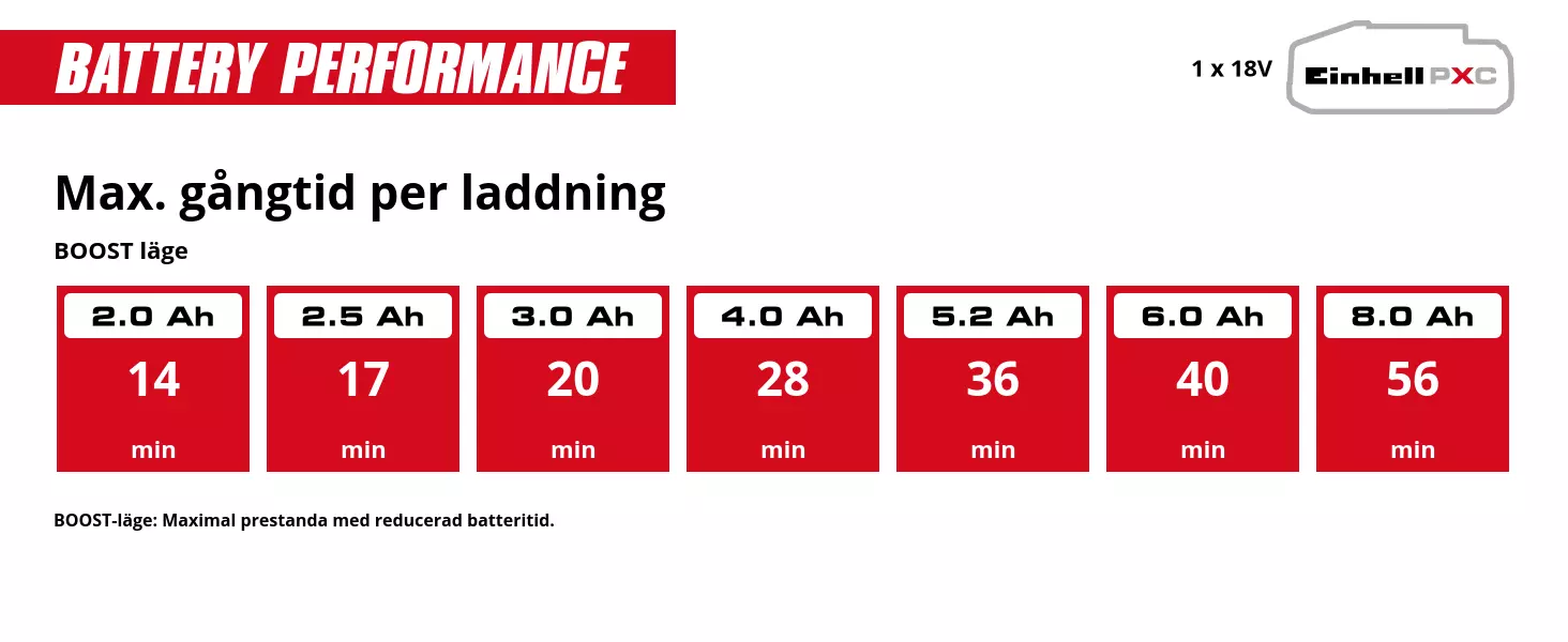 Graphic: Max. gångtid per laddning, BOOST läge, 1 x 2,0 Ah - 14 min, 1 x 2,5 Ah - 17 min, 1 x 3,0 Ah - 20 min, 1 x 4,0 Ah - 28 min, 1 x 5,2 Ah - 36 min, 1 x 6,0 Ah - 40 min, 1 x 8,0 Ah - 56 min, BOOST-läge: Maximal prestanda med reducerad batteritid.