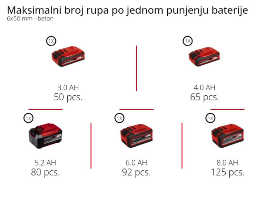 Grafika: Maksimalni broj rupa 6x50 mm po jednom punjenju baterije, Beton, 1 x 3,0 Ah - 50 pcs., 1 x 4,0 Ah - 65 pcs., 1 x 5,2 Ah - 80 pcs., 1 x 6,0 Ah - 92 pcs., 1 x 8,0 Ah - 125 pcs.