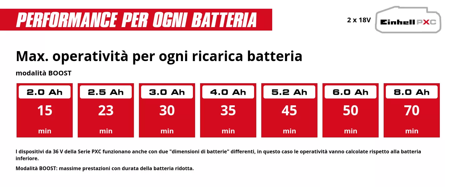 Grafica: Max. operatività per ogni ricarica batteria, modalità BOOST, 2 x 2,0 Ah - 15 min, 2 x 2,5 Ah - 23 min, 2 x 3,0 Ah - 30 min, 2 x 4,0 Ah - 35 min, 2 x 5,2 Ah - 45 min, 2 x 6,0 Ah - 50 min, 2 x 8,0 Ah - 70 min, I dispositivi da 36 V della Serie PXC funzionano anche con due "dimensioni di batterie" differenti, in questo caso le operatività vanno calcolate rispetto alla batteria inferiore., Modalità BOOST: massime prestazioni con durata della batteria ridotta.