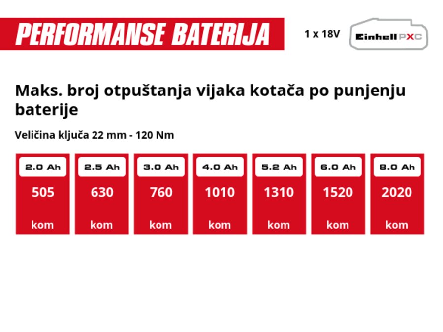 Grafika: Maks. broj otpuštanja vijaka kotača po punjenju baterije, Veličina ključa 22 mm - 120 Nm, 1 x 2,0 Ah - 505 kom, 1 x 2,5 Ah - 630 kom, 1 x 3,0 Ah - 760 kom, 1 x 4,0 Ah - 1010 kom, 1 x 5,2 Ah - 1310 kom, 1 x 6,0 Ah - 1520 kom, 1 x 8,0 Ah - 2020 kom
