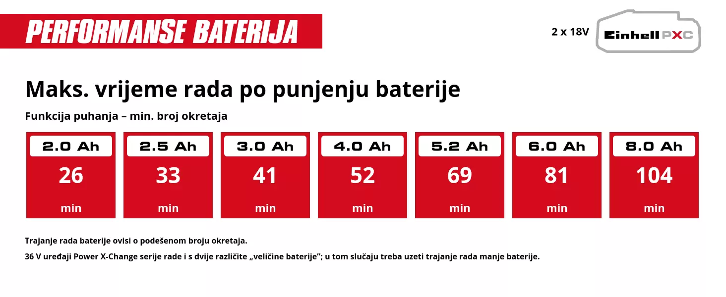 Grafika: Maks. vrijeme rada po punjenju baterije, Funkcija puhanja – min. broj okretaja, 2 x 2,0 Ah - 26 min, 2 x 2,5 Ah - 33 min, 2 x 3,0 Ah - 41 min, 2 x 4,0 Ah - 52 min, 2 x 5,2 Ah - 69 min, 2 x 6,0 Ah - 81 min, 2 x 8,0 Ah - 104 min, Trajanje rada baterije ovisi o podešenom broju okretaja., 36 V uređaji Power X-Change serije rade i s dvije različite „veličine baterije”; u tom slučaju treba uzeti trajanje rada manje baterije.