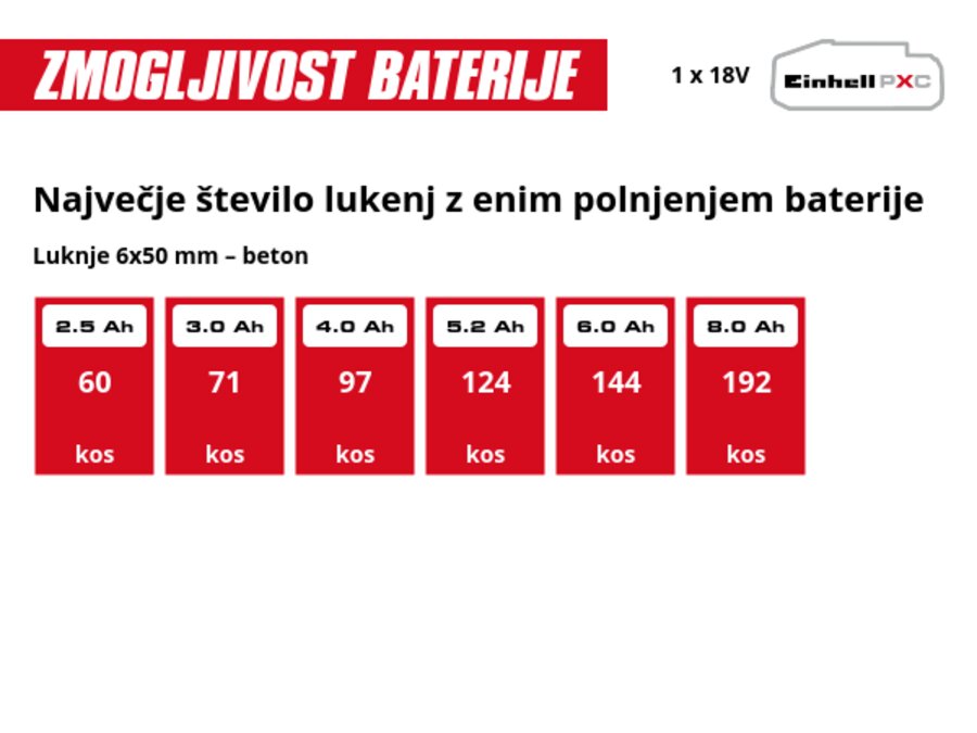 Grafika: Največje število lukenj z enim polnjenjem baterije, Luknje 6x50 mm – beton, 1 x 2,5 Ah - 60 kos, 1 x 3,0 Ah - 71 kos, 1 x 4,0 Ah - 97 kos, 1 x 5,2 Ah - 124 kos, 1 x 6,0 Ah - 144 kos, 1 x 8,0 Ah - 192 kos