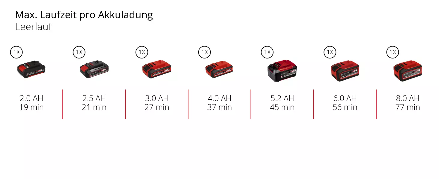 Graphic: Max. Laufzeit pro Akkuladung, Leerlauf, 1 x 2,0 Ah - 19 min, 1 x 2,5 Ah - 21 min, 1 x 3,0 Ah - 27 min, 1 x 4,0 Ah - 37 min, 1 x 5,2 Ah - 45 min, 1 x 6,0 Ah - 56 min, 1 x 8,0 Ah - 77 min