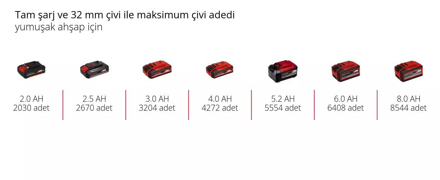 Grafik: Tam şarj ve 32 mm çivi ile maksimum çivi adedi, yumuşak ahşap için, 1 x 2,0 Ah - 2030 adet, 1 x 2,5 Ah - 2670 adet, 1 x 3,0 Ah - 3204 adet, 1 x 4,0 Ah - 4272 adet, 1 x 5,2 Ah - 5554 adet, 1 x 6,0 Ah - 6408 adet, 1 x 8,0 Ah - 8544 adet