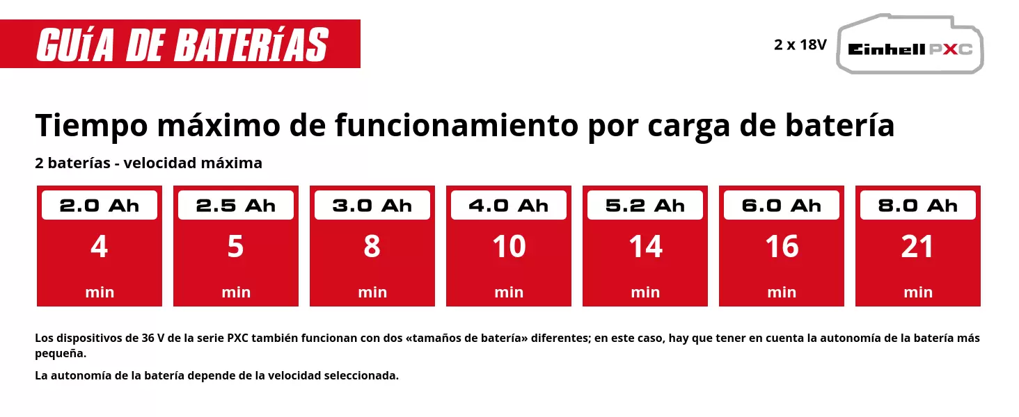 Gráfico: Autonomía máx. por carga, 2 baterías - velocidad máx., 2 x 2,0 Ah - 4 min, 2 x 2,5 Ah - 5 min, 2 x 3,0 Ah - 8 min, 2 x 4,0 Ah - 10 min, 2 x 5,2 Ah - 14 min, 2 x 6,0 Ah - 16 min, 2 x 8,0 Ah - 21 min, Los equipos PXC de 36 V funcionan también con dos baterías de distinta capacidad; en ese caso, la autonomía corresponde a la batería de menor capacidad., La autonomía depende de la velocidad seleccionada.