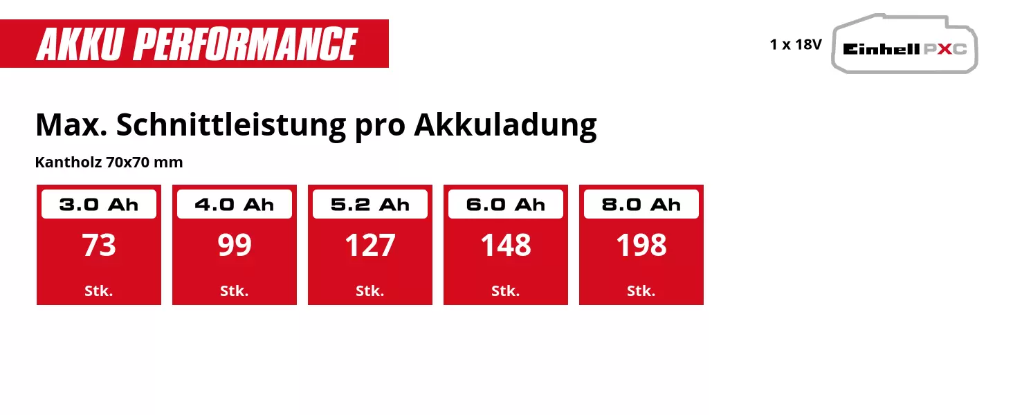 Graphic: Max. Schnittleistung pro Akkuladung, Kantholz 70x70 mm, 1 x 3,0 Ah - 73 Stk., 1 x 4,0 Ah - 99 Stk., 1 x 5,2 Ah - 127 Stk., 1 x 6,0 Ah - 148 Stk., 1 x 8,0 Ah - 198 Stk.