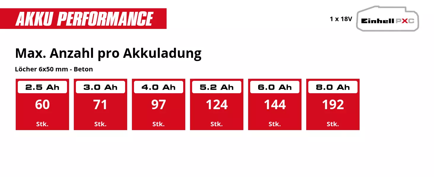 Graphic: Max. Anzahl pro Akkuladung, Löcher 6x50 mm - Beton, 1 x 2,5 Ah - 60 Stk., 1 x 3,0 Ah - 71 Stk., 1 x 4,0 Ah - 97 Stk., 1 x 5,2 Ah - 124 Stk., 1 x 6,0 Ah - 144 Stk., 1 x 8,0 Ah - 192 Stk.