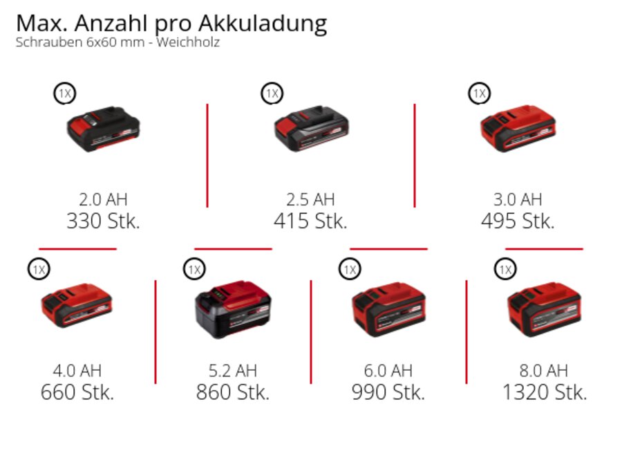 Graphic: Max. Anzahl pro Akkuladung, Schrauben 6x60 mm - Weichholz, 1 x 2,0 Ah - 330 Stk., 1 x 2,5 Ah - 415 Stk., 1 x 3,0 Ah - 495 Stk., 1 x 4,0 Ah - 660 Stk., 1 x 5,2 Ah - 860 Stk., 1 x 6,0 Ah - 990 Stk., 1 x 8,0 Ah - 1320 Stk.