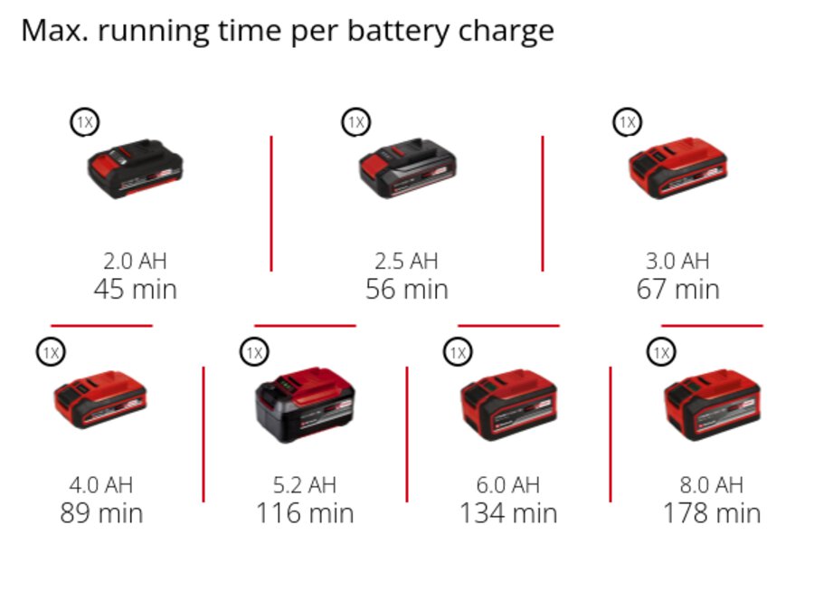 Graphic: Max. running time per battery charge, 1 x 2,0 Ah - 45 min, 1 x 2,5 Ah - 56 min, 1 x 3,0 Ah - 67 min, 1 x 4,0 Ah - 89 min, 1 x 5,2 Ah - 116 min, 1 x 6,0 Ah - 134 min, 1 x 8,0 Ah - 178 min