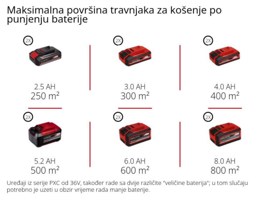 Grafika: Maksimalni kapacitet rezanja po punjenu baterije, okrugli čelik Ø 12 mm, 1 x 2,5 Ah - 25 pcs., 1 x 3,0 Ah - 30 pcs., 1 x 4,0 Ah - 40 pcs., 1 x 5,2 Ah - 60 pcs., 1 x 6,0 Ah - 70 pcs., 1 x 8,0 Ah - 80 pcs.