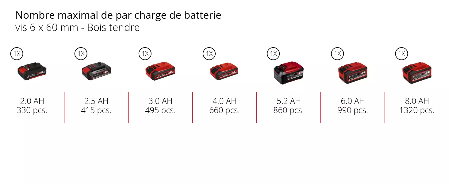 Graphique: Nombre maximal de par charge de batterie, vis 6 x 60 mm - Bois tendre, 1 x 2,0 Ah - 330 pcs., 1 x 2,5 Ah - 415 pcs., 1 x 3,0 Ah - 495 pcs., 1 x 4,0 Ah - 660 pcs., 1 x 5,2 Ah - 860 pcs., 1 x 6,0 Ah - 990 pcs., 1 x 8,0 Ah - 1320 pcs.