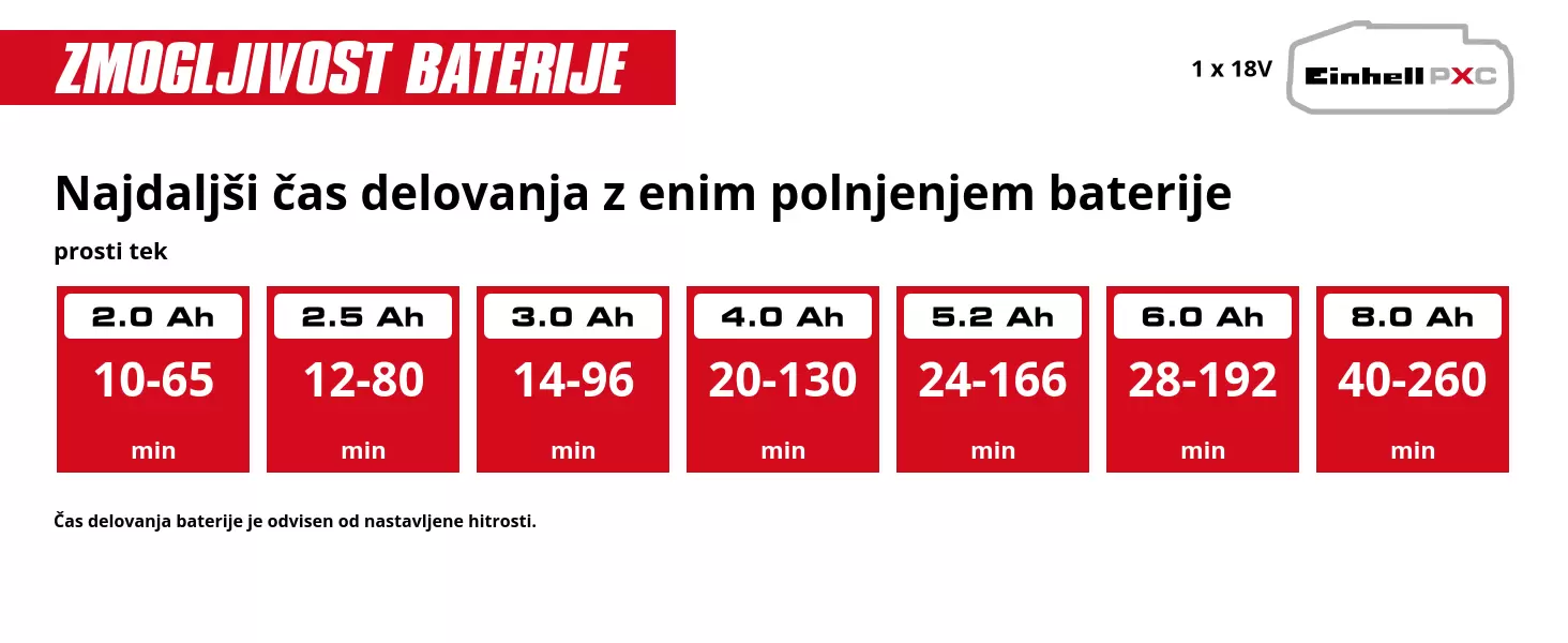 Grafika: Najdaljši čas delovanja z enim polnjenjem baterije, prosti tek, 1 x 2,0 Ah - 10-65 min, 1 x 2,5 Ah - 12-80 min, 1 x 3,0 Ah - 14-96 min, 1 x 4,0 Ah - 20-130 min, 1 x 5,2 Ah - 24-166 min, 1 x 6,0 Ah - 28-192 min, 1 x 8,0 Ah - 40-260 min, Čas delovanja baterije je odvisen od nastavljene hitrosti.
