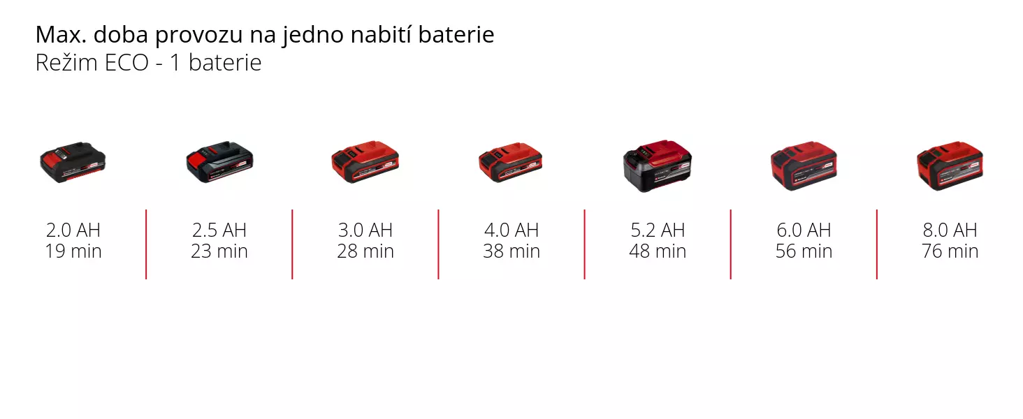 Graphic: Max. doba provozu na jedno nabití baterie, Režim BOOST - 1 baterie, 1 x 2,0 Ah - 15 min, 1 x 2,5 Ah - 17 min, 1 x 3,0 Ah - 20 min, 1 x 4,0 Ah - 30 min, 1 x 5,2 Ah - 36 min, 1 x 6,0 Ah - 40 min, 1 x 8,0 Ah - 60 min
