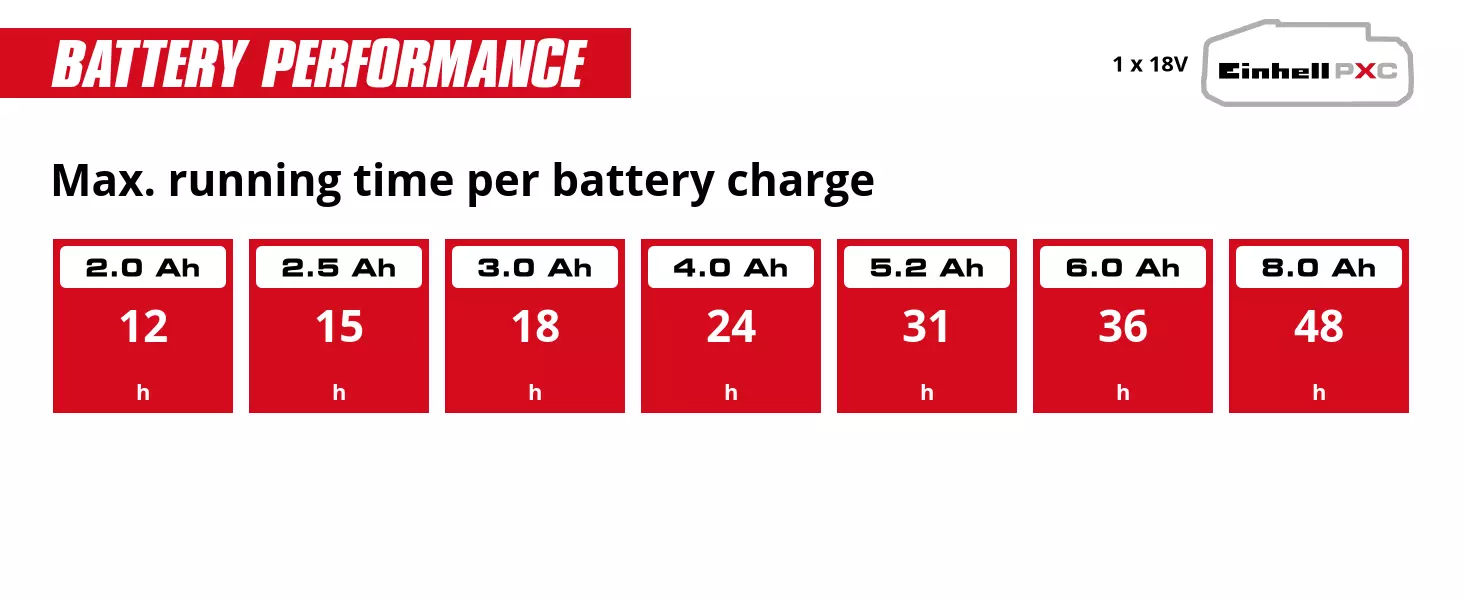 Graphic: Max. running time per battery charge, 1 x 2,0 Ah - 12 h, 1 x 2,5 Ah - 15 h, 1 x 3,0 Ah - 18 h, 1 x 4,0 Ah - 24 h, 1 x 5,2 Ah - 31 h, 1 x 6,0 Ah - 36 h, 1 x 8,0 Ah - 48 h