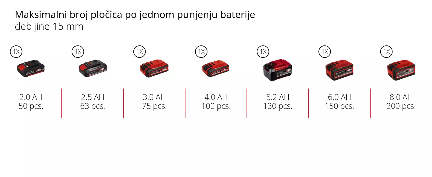 Grafika: Maksimalni broj pločica po jednom punjenju baterije, debljine 15 mm, 1 x 2,0 Ah - 50 pcs., 1 x 2,5 Ah - 63 pcs., 1 x 3,0 Ah - 75 pcs., 1 x 4,0 Ah - 100 pcs., 1 x 5,2 Ah - 130 pcs., 1 x 6,0 Ah - 150 pcs., 1 x 8,0 Ah - 200 pcs.
