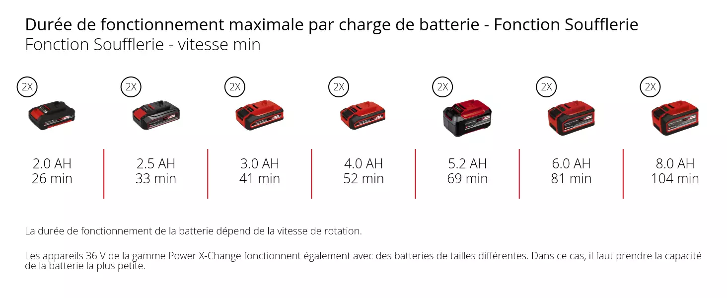 Graphique: Durée de fonctionnement maximale par charge de batterie - Fonction Soufflerie, Fonction Soufflerie - vitesse min, 2 x 2,0 Ah - 26 min, 2 x 2,5 Ah - 33 min, 2 x 3,0 Ah - 41 min, 2 x 4,0 Ah - 52 min, 2 x 5,2 Ah - 69 min, 2 x 6,0 Ah - 81 min, 2 x 8,0 Ah - 104 min, La durée de fonctionnement de la batterie dépend de la vitesse de rotation., Les appareils 36 V de la gamme Power X-Change fonctionnent également avec des batteries de tailles différentes. Dans ce cas, il faut prendre la capacité de la batterie la plus petite.