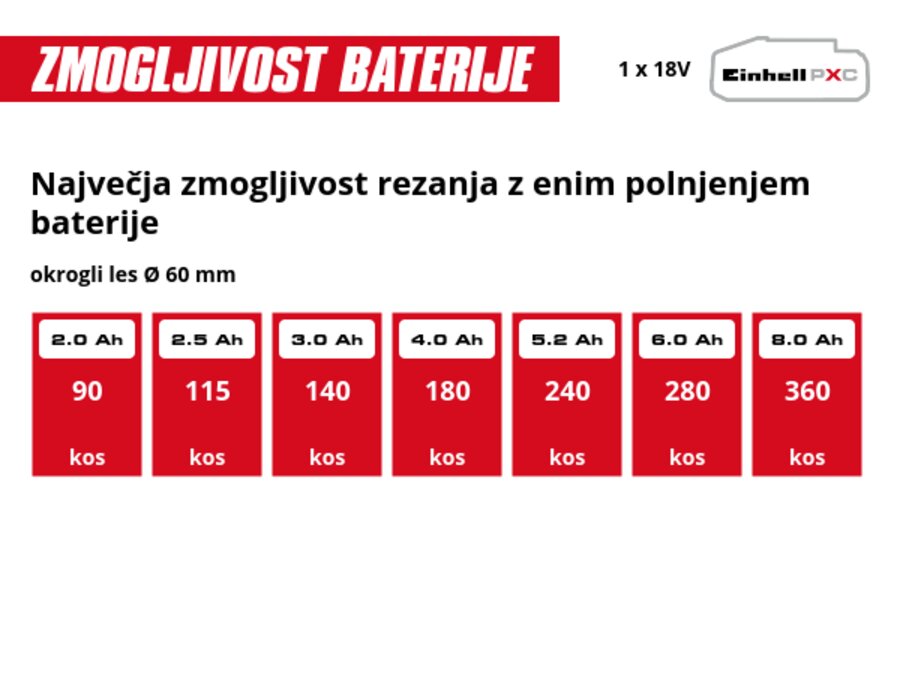 Grafika: Največja zmogljivost rezanja z enim polnjenjem baterije, okrogli les Ø 60 mm, 1 x 2,0 Ah - 90 kos, 1 x 2,5 Ah - 115 kos, 1 x 3,0 Ah - 140 kos, 1 x 4,0 Ah - 180 kos, 1 x 5,2 Ah - 240 kos, 1 x 6,0 Ah - 280 kos, 1 x 8,0 Ah - 360 kos