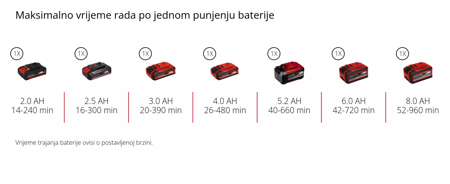 Grafika: Maksimalno vrijeme rada po jednom punjenju baterije, 1 x 2,0 Ah - 14-240 min, 1 x 2,5 Ah - 16-300 min, 1 x 3,0 Ah - 20-390 min, 1 x 4,0 Ah - 26-480 min, 1 x 5,2 Ah - 40-660 min, 1 x 6,0 Ah - 42-720 min, 1 x 8,0 Ah - 52-960 min, Vrijeme trajanja baterije ovisi o postavljenoj brzini.