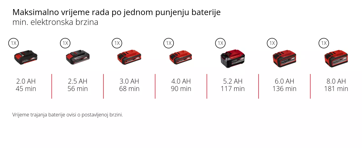 Grafika: Maksimalno vrijeme rada po jednom punjenju baterije, min. elektronska brzina, 1 x 2,0 Ah - 45 min, 1 x 2,5 Ah - 56 min, 1 x 3,0 Ah - 68 min, 1 x 4,0 Ah - 90 min, 1 x 5,2 Ah - 117 min, 1 x 6,0 Ah - 136 min, 1 x 8,0 Ah - 181 min, Vrijeme trajanja baterije ovisi o postavljenoj brzini.