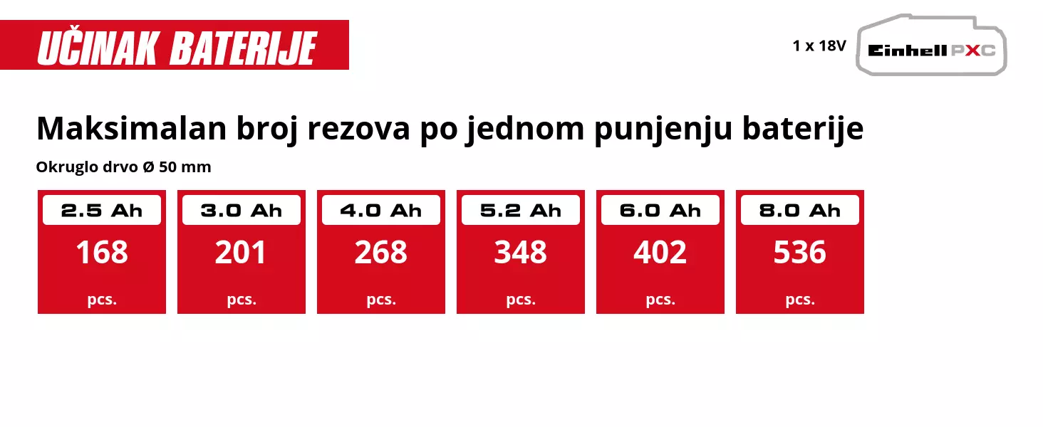 Grafika: Maksimalan broj rezova po jednom punjenju baterije, Okruglo drvo Ø 50 mm, 1 x 2,5 Ah - 168 pcs., 1 x 3,0 Ah - 201 pcs., 1 x 4,0 Ah - 268 pcs., 1 x 5,2 Ah - 348 pcs., 1 x 6,0 Ah - 402 pcs., 1 x 8,0 Ah - 536 pcs.