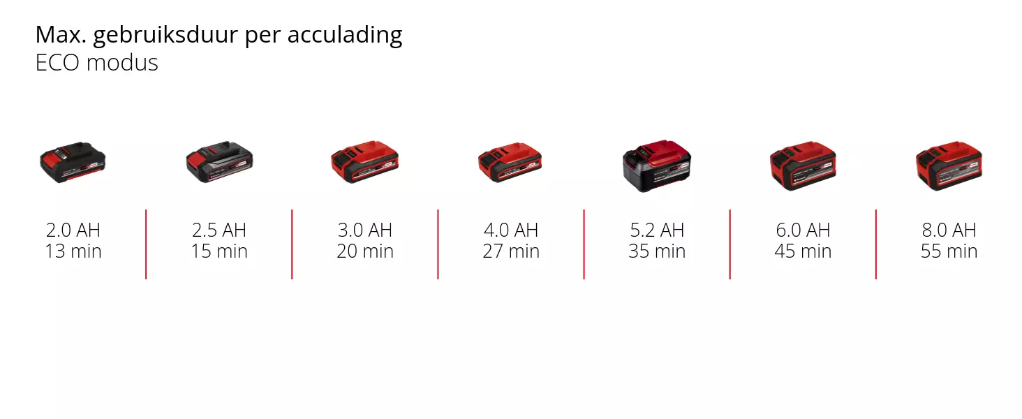 Grafiek: Max. gebruiksduur per acculading, ECO modus, 1 x 2,0 Ah - 13 min, 1 x 2,5 Ah - 15 min, 1 x 3,0 Ah - 20 min, 1 x 4,0 Ah - 27 min, 1 x 5,2 Ah - 35 min, 1 x 6,0 Ah - 45 min, 1 x 8,0 Ah - 55 min