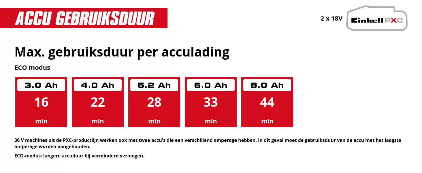 Grafiek: Max. gebruiksduur per acculading, ECO modus, 2 x 3,0 Ah - 16 min, 2 x 4,0 Ah - 22 min, 2 x 5,2 Ah - 28 min, 2 x 6,0 Ah - 33 min, 2 x 8,0 Ah - 44 min, 36 V machines uit de PXC-productlijn werken ook met twee accu's die een verschillend amperage hebben. In dit geval moet de gebruiksduur van de accu met het laagste amperage worden aangehouden., ECO-modus: langere accuduur bij verminderd vermogen.