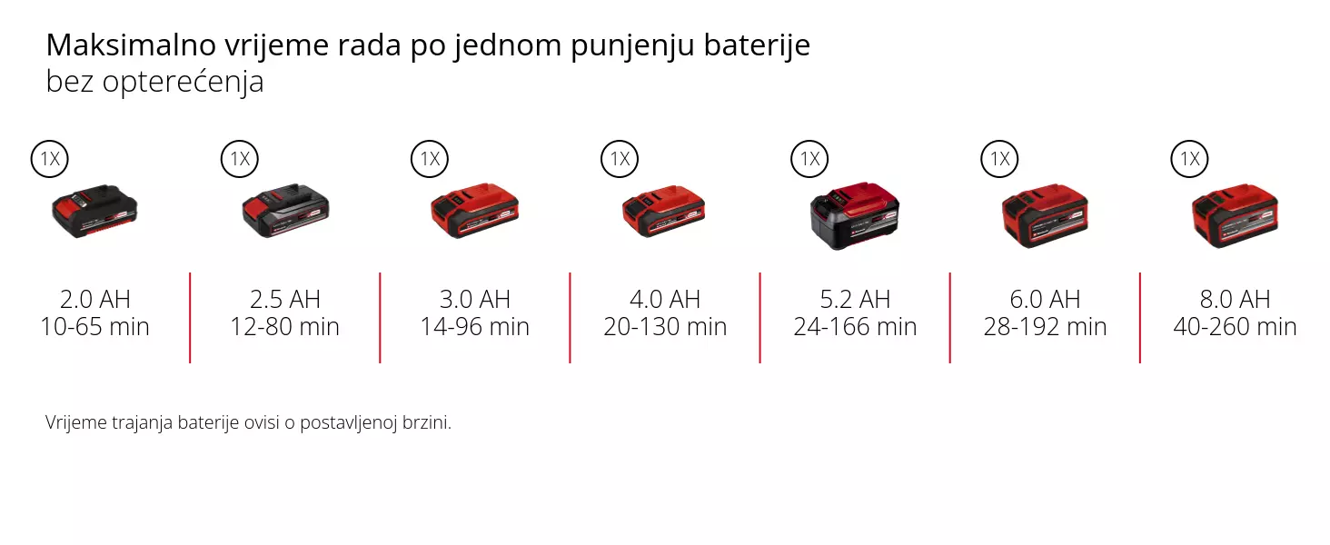 Grafika: Maksimalno vrijeme rada po jednom punjenju baterije, bez opterećenja, 1 x 2,0 Ah - 10-65 min, 1 x 2,5 Ah - 12-80 min, 1 x 3,0 Ah - 14-96 min, 1 x 4,0 Ah - 20-130 min, 1 x 5,2 Ah - 24-166 min, 1 x 6,0 Ah - 28-192 min, 1 x 8,0 Ah - 40-260 min, Vrijeme trajanja baterije ovisi o postavljenoj brzini.