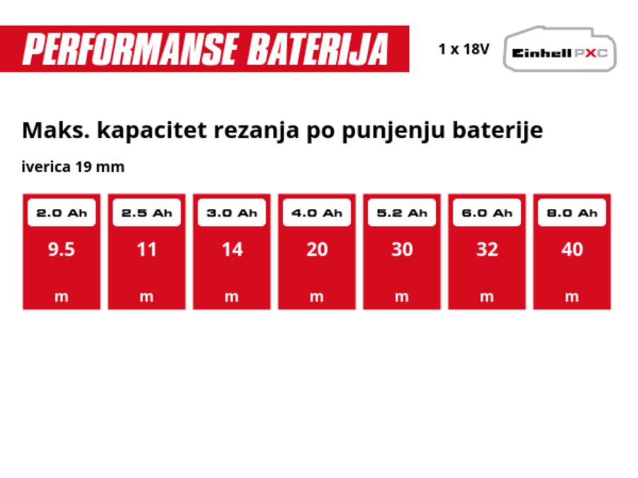 Grafika: Maks. kapacitet rezanja po punjenju baterije, iverica 19 mm, 1 x 2,0 Ah - 9.5 m, 1 x 2,5 Ah - 11 m, 1 x 3,0 Ah - 14 m, 1 x 4,0 Ah - 20 m, 1 x 5,2 Ah - 30 m, 1 x 6,0 Ah - 32 m, 1 x 8,0 Ah - 40 m