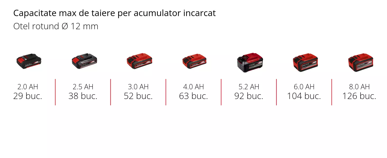 Grafică: Capacitate maxima de taiere la fiecare incarcare a acumulatorului, otel rotund Ø 12 mm, 1 x 2,5 Ah - 38 buc., 1 x 3,0 Ah - 52 buc., 1 x 4,0 Ah - 63 buc., 1 x 5,2 Ah - 92 buc., 1 x 6,0 Ah - 104 buc., 1 x 8,0 Ah - 126 buc.