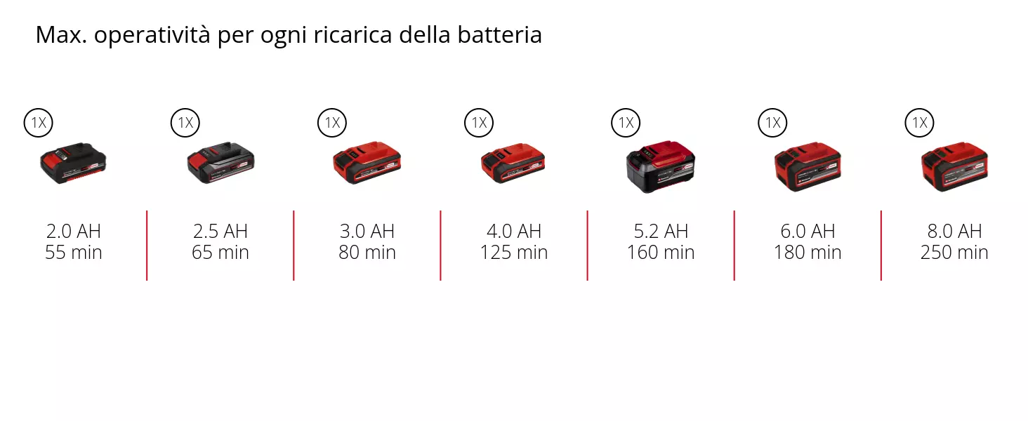 Grafica: Max. operatività per ogni ricarica della batteria, 1 x 2,0 Ah - 55 min, 1 x 2,5 Ah - 65 min, 1 x 3,0 Ah - 80 min, 1 x 4,0 Ah - 125 min, 1 x 5,2 Ah - 160 min, 1 x 6,0 Ah - 180 min, 1 x 8,0 Ah - 250 min