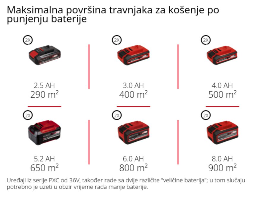 Grafika: Maksimalni kapacitet rezanja po jednom punjenju baterije, iverica 19 mm, 1 x 2,0 Ah - 36 m, 1 x 2,5 Ah - 50 m, 1 x 3,0 Ah - 57 m, 1 x 4,0 Ah - 72 m, 1 x 5,2 Ah - 104 m, 1 x 6,0 Ah - 120 m, 1 x 8,0 Ah - 160 m