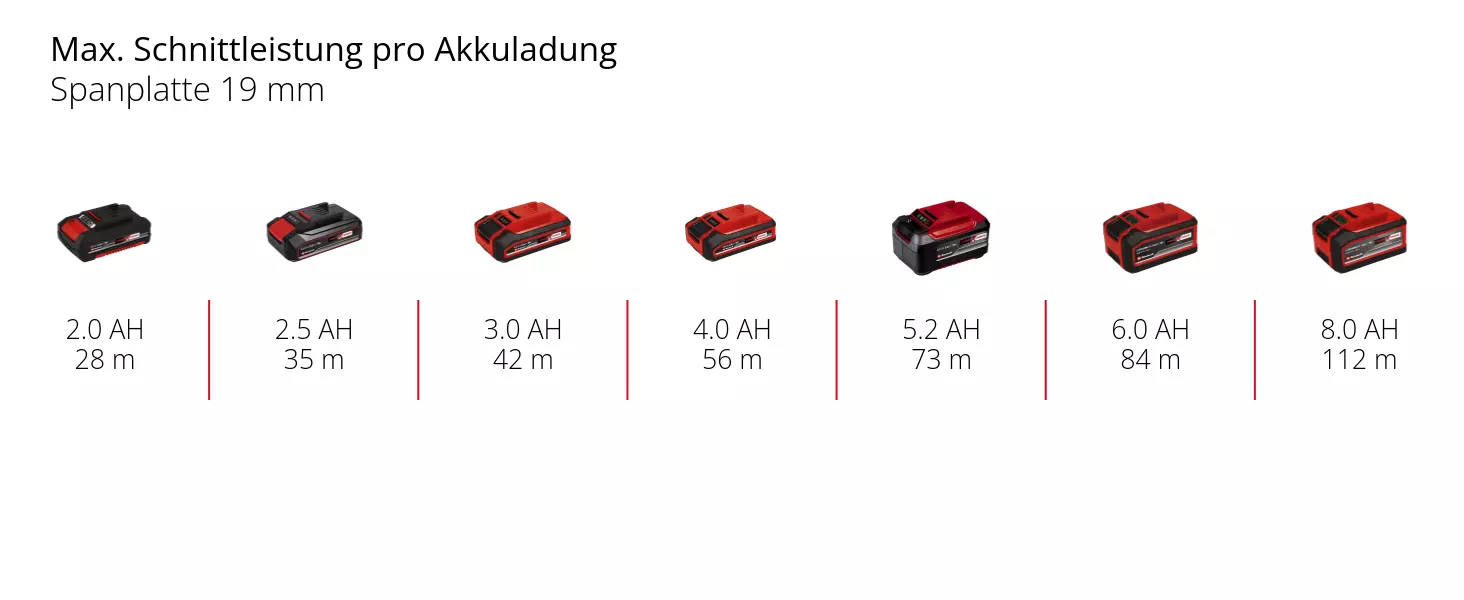 Graphic: Max. Schnittleistung pro Akkuladung, Spanplatte 19 mm, 1 x 2,0 Ah - 28 m, 1 x 2,5 Ah - 35 m, 1 x 3,0 Ah - 42 m, 1 x 4,0 Ah - 56 m, 1 x 5,2 Ah - 73 m, 1 x 6,0 Ah - 84 m, 1 x 8,0 Ah - 112 m