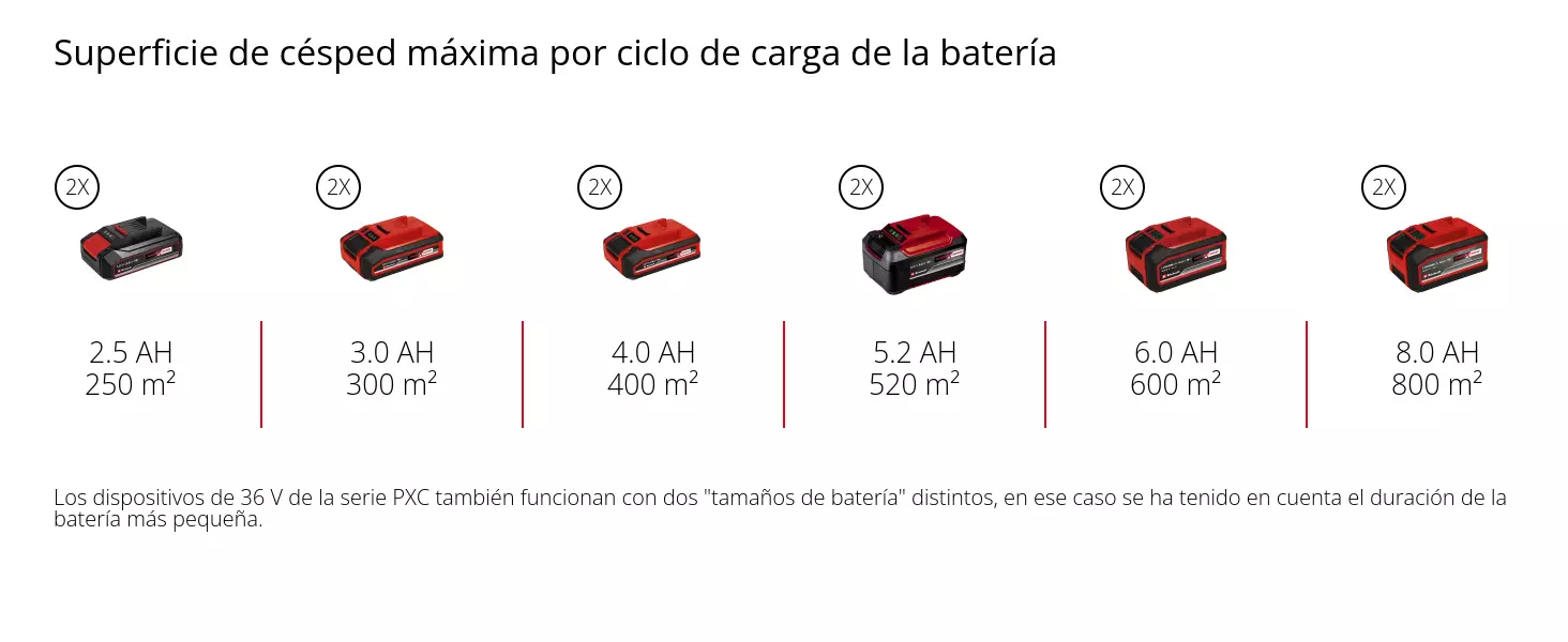 Gráfico: Superficie de césped máxima por ciclo de carga de la batería, 2 x 2,5 Ah - 250 m², 2 x 3,0 Ah - 300 m², 2 x 4,0 Ah - 400 m², 2 x 5,2 Ah - 520 m², 2 x 6,0 Ah - 600 m², 2 x 8,0 Ah - 800 m², Los dispositivos de 36 V de la serie PXC también funcionan con dos "tamaños de batería" distintos, en ese caso se ha tenido en cuenta el duración de la batería más pequeña.