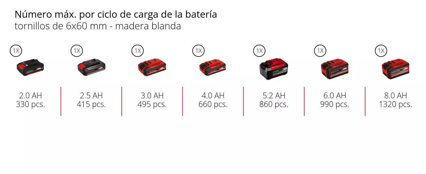 Gráfico: Número máx. por ciclo de carga de la batería, tornillos de 6x60 mm - madera blanda, 1 x 2,0 Ah - 330 pcs., 1 x 2,5 Ah - 415 pcs., 1 x 3,0 Ah - 495 pcs., 1 x 4,0 Ah - 660 pcs., 1 x 5,2 Ah - 860 pcs., 1 x 6,0 Ah - 990 pcs., 1 x 8,0 Ah - 1320 pcs.