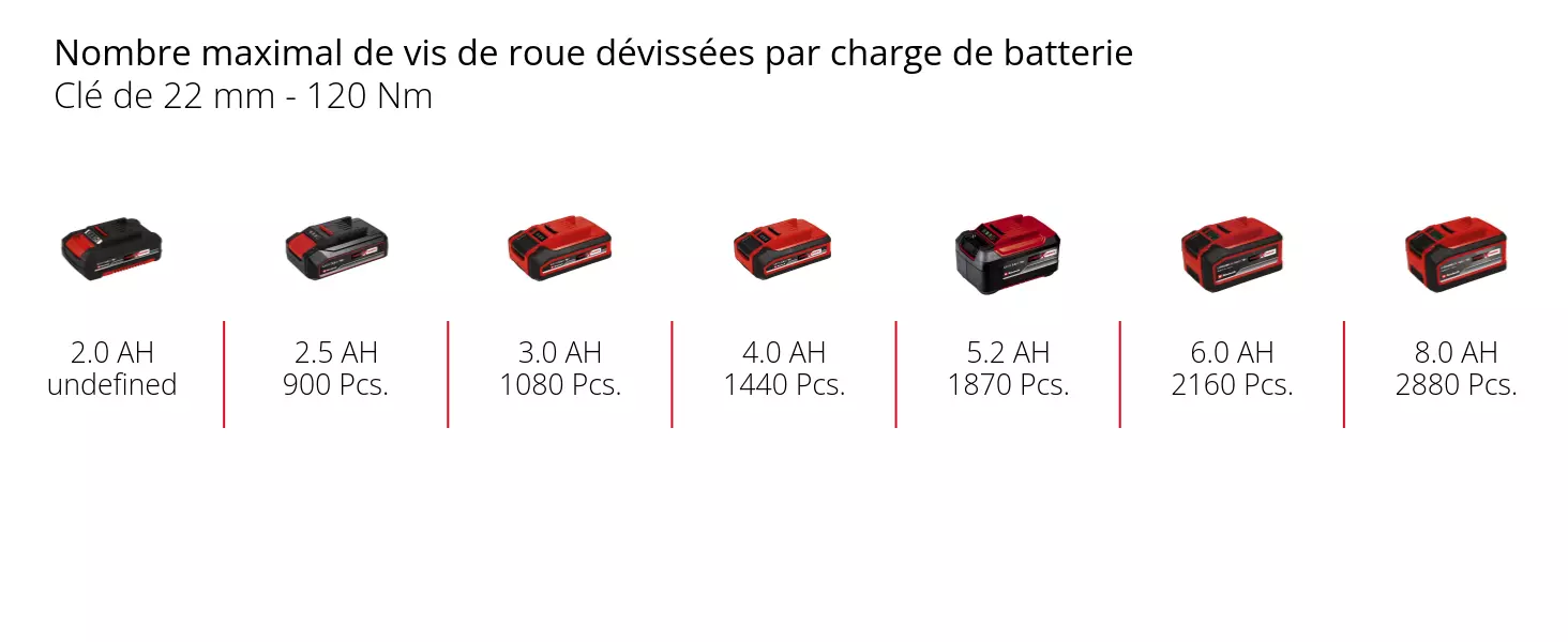 Graphique: Nombre maximal de vis de roue dévissées par charge de batterie, Clé de 22 mm - 120 Nm, 1 x 2,5 Ah - 900 Pcs., 1 x 3,0 Ah - 1080 Pcs., 1 x 4,0 Ah - 1440 Pcs., 1 x 5,2 Ah - 1870 Pcs., 1 x 6,0 Ah - 2160 Pcs., 1 x 8,0 Ah - 2880 Pcs.