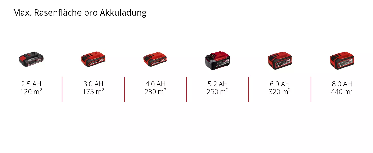 Graphic: Max. Rasenfläche pro Akkuladung, 1 x 2,5 Ah - 120 m², 1 x 3,0 Ah - 175 m², 1 x 4,0 Ah - 230 m², 1 x 5,2 Ah - 290 m², 1 x 6,0 Ah - 320 m², 1 x 8,0 Ah - 440 m²
