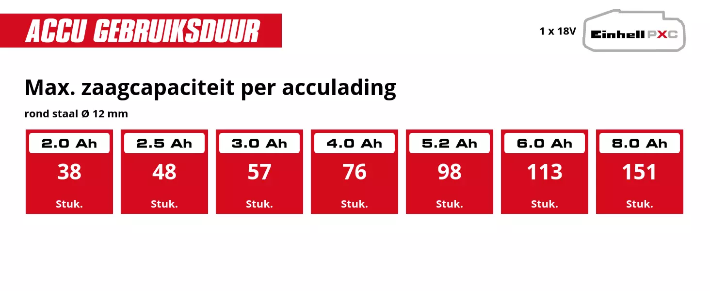 Grafiek: Max. zaagcapaciteit per acculading, rond staal Ø 12 mm, 1 x 2,0 Ah - 38 Stuk., 1 x 2,5 Ah - 48 Stuk., 1 x 3,0 Ah - 57 Stuk., 1 x 4,0 Ah - 76 Stuk., 1 x 5,2 Ah - 98 Stuk., 1 x 6,0 Ah - 113 Stuk., 1 x 8,0 Ah - 151 Stuk.