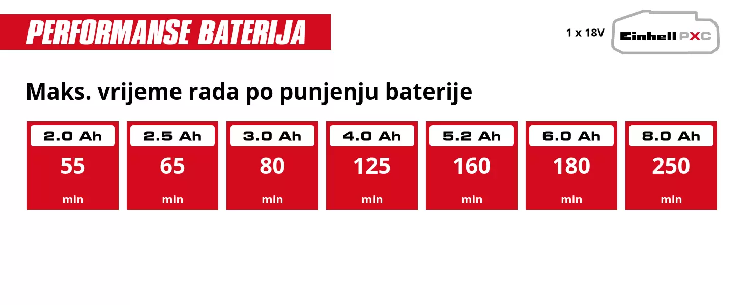 Grafika: Maks. vrijeme rada po punjenju baterije, 1 x 2,0 Ah - 55 min, 1 x 2,5 Ah - 65 min, 1 x 3,0 Ah - 80 min, 1 x 4,0 Ah - 125 min, 1 x 5,2 Ah - 160 min, 1 x 6,0 Ah - 180 min, 1 x 8,0 Ah - 250 min