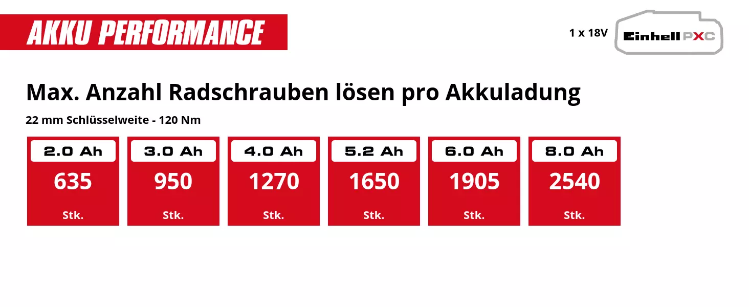 Grafik: Max. Anzahl Radschrauben lösen pro Akkuladung, 22 mm Schlüsselweite - 120 Nm, 1 x 2,0 Ah - 635 Stk., 1 x 3,0 Ah - 950 Stk., 1 x 4,0 Ah - 1270 Stk., 1 x 5,2 Ah - 1650 Stk., 1 x 6,0 Ah - 1905 Stk., 1 x 8,0 Ah - 2540 Stk.