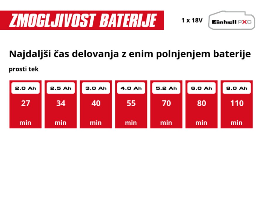 Grafika: Najdaljši čas delovanja z enim polnjenjem baterije, prosti tek, 1 x 2,0 Ah - 27 min, 1 x 2,5 Ah - 34 min, 1 x 3,0 Ah - 40 min, 1 x 4,0 Ah - 55 min, 1 x 5,2 Ah - 70 min, 1 x 6,0 Ah - 80 min, 1 x 8,0 Ah - 110 min