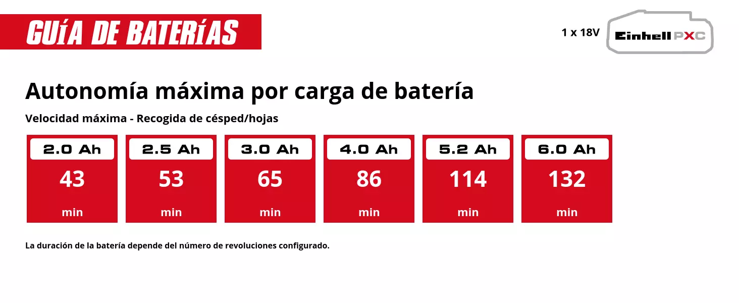 Gráfico: Autonomía máxima por carga de batería, Velocidad máxima - Recogida de césped/hojas, 1 x 2,0 Ah - 43 min, 1 x 2,5 Ah - 53 min, 1 x 3,0 Ah - 65 min, 1 x 4,0 Ah - 86 min, 1 x 5,2 Ah - 114 min, 1 x 6,0 Ah - 132 min, La duración de la batería depende del número de revoluciones configurado.