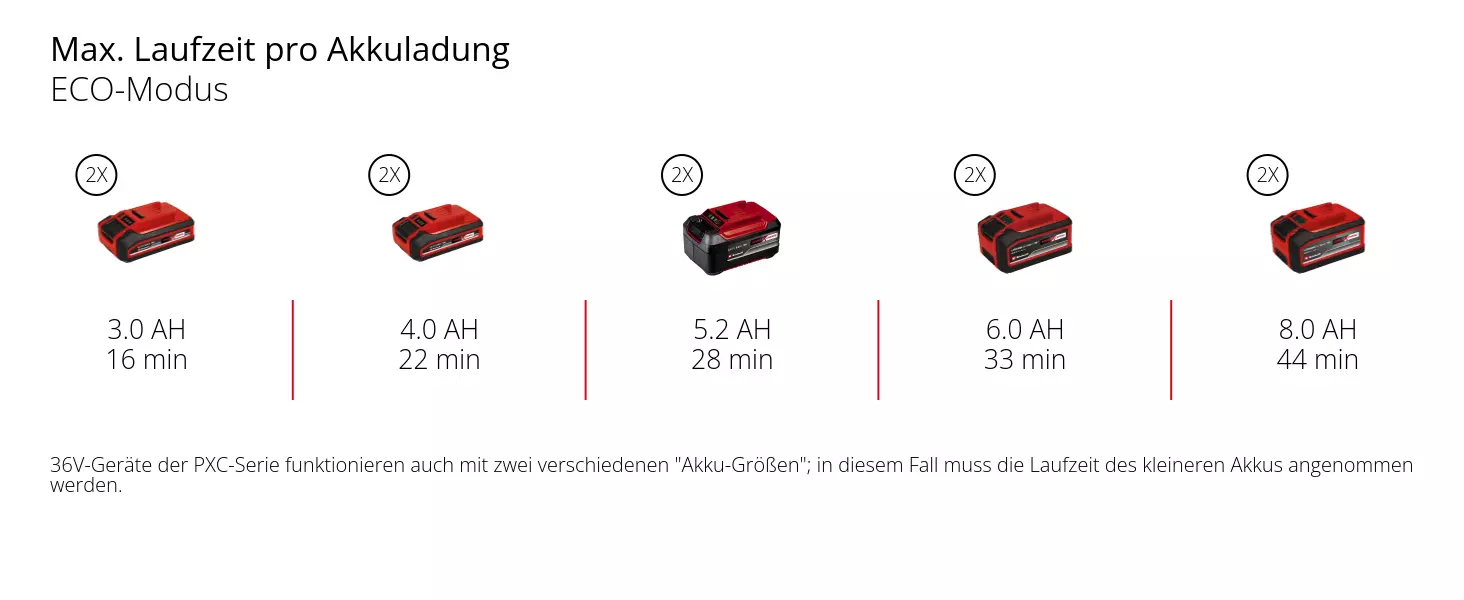 Graphic: Max. Laufzeit pro Akkuladung, ECO-Modus, 2 x 3,0 Ah - 16 min, 2 x 4,0 Ah - 22 min, 2 x 5,2 Ah - 28 min, 2 x 6,0 Ah - 33 min, 2 x 8,0 Ah - 44 min, 36V-Geräte der PXC-Serie funktionieren auch mit zwei verschiedenen "Akku-Größen"; in diesem Fall muss die Laufzeit des kleineren Akkus angenommen werden.