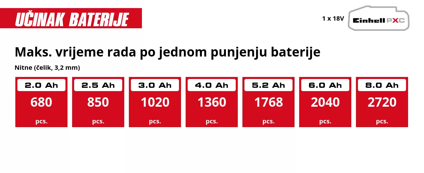 Grafika: Maks. vrijeme rada po jednom punjenju baterije, Nitne (čelik, 3,2 mm), 1 x 2,0 Ah - 680 pcs., 1 x 2,5 Ah - 850 pcs., 1 x 3,0 Ah - 1020 pcs., 1 x 4,0 Ah - 1360 pcs., 1 x 5,2 Ah - 1768 pcs., 1 x 6,0 Ah - 2040 pcs., 1 x 8,0 Ah - 2720 pcs.