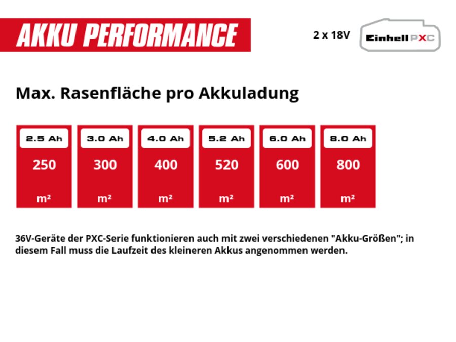 Grafik: Max. Rasenfläche pro Akkuladung, 2 x 2,5 Ah - 250 m², 2 x 3,0 Ah - 300 m², 2 x 4,0 Ah - 400 m², 2 x 5,2 Ah - 520 m², 2 x 6,0 Ah - 600 m², 2 x 8,0 Ah - 800 m², 36V-Geräte der PXC-Serie funktionieren auch mit zwei verschiedenen "Akku-Größen"; in diesem Fall muss die Laufzeit des kleineren Akkus angenommen werden.