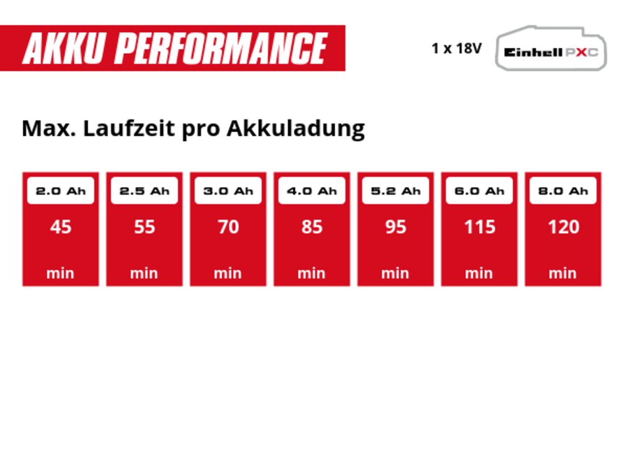 Graphic: Max. Laufzeit pro Akkuladung, 1 x 2,0 Ah - 45 min, 1 x 2,5 Ah - 55 min, 1 x 3,0 Ah - 70 min, 1 x 4,0 Ah - 85 min, 1 x 5,2 Ah - 95 min, 1 x 6,0 Ah - 115 min, 1 x 8,0 Ah - 120 min