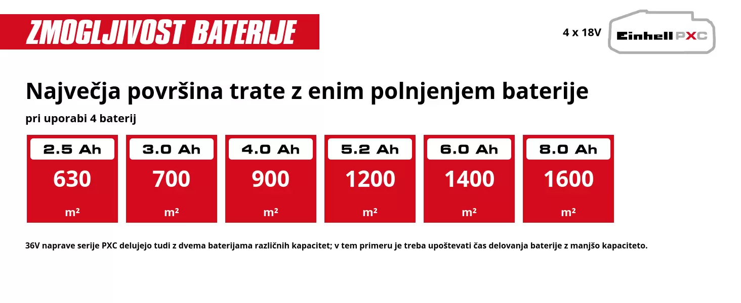 Grafika: Največja površina trate z enim polnjenjem baterije, pri uporabi 4 baterij, 4 x 2,5 Ah - 630 m², 4 x 3,0 Ah - 700 m², 4 x 4,0 Ah - 900 m², 4 x 5,2 Ah - 1200 m², 4 x 6,0 Ah - 1400 m², 4 x 8,0 Ah - 1600 m², 36V naprave serije PXC delujejo tudi z dvema baterijama različnih kapacitet; v tem primeru je treba upoštevati čas delovanja baterije z manjšo kapaciteto.