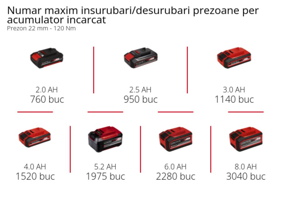 Grafică: Numar maxim insurubari/desurubari prezoane per acumulator incarcat, Prezon 22 mm - 120 Nm, 1 x 2,0 Ah - 760 buc, 1 x 2,5 Ah - 950 buc, 1 x 3,0 Ah - 1140 buc, 1 x 4,0 Ah - 1520 buc, 1 x 5,2 Ah - 1975 buc, 1 x 6,0 Ah - 2280 buc, 1 x 8,0 Ah - 3040 buc