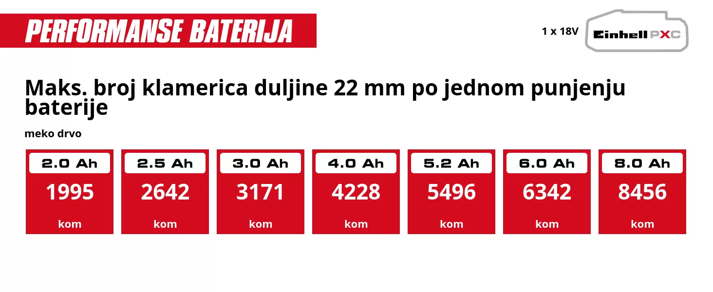 Grafika: Maks. broj klamerica duljine 22 mm po jednom punjenju baterije, meko drvo, 1 x 2,0 Ah - 1995 kom, 1 x 2,5 Ah - 2642 kom, 1 x 3,0 Ah - 3171 kom, 1 x 4,0 Ah - 4228 kom, 1 x 5,2 Ah - 5496 kom, 1 x 6,0 Ah - 6342 kom, 1 x 8,0 Ah - 8456 kom