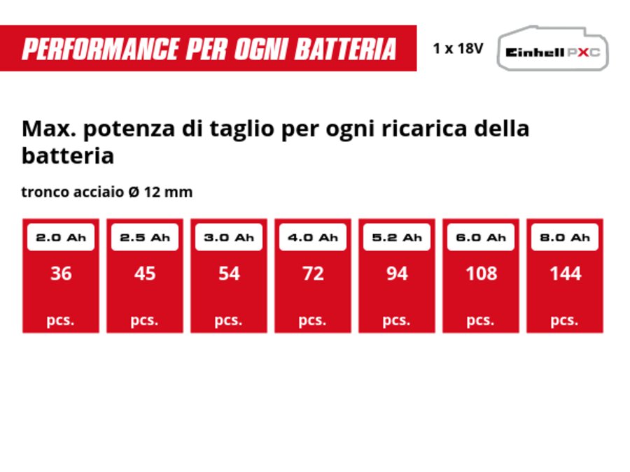 Grafica: Max. potenza di taglio per ogni ricarica della batteria, tronco acciaio Ø 12 mm, 1 x 2,0 Ah - 36 pcs., 1 x 2,5 Ah - 45 pcs., 1 x 3,0 Ah - 54 pcs., 1 x 4,0 Ah - 72 pcs., 1 x 5,2 Ah - 94 pcs., 1 x 6,0 Ah - 108 pcs., 1 x 8,0 Ah - 144 pcs.