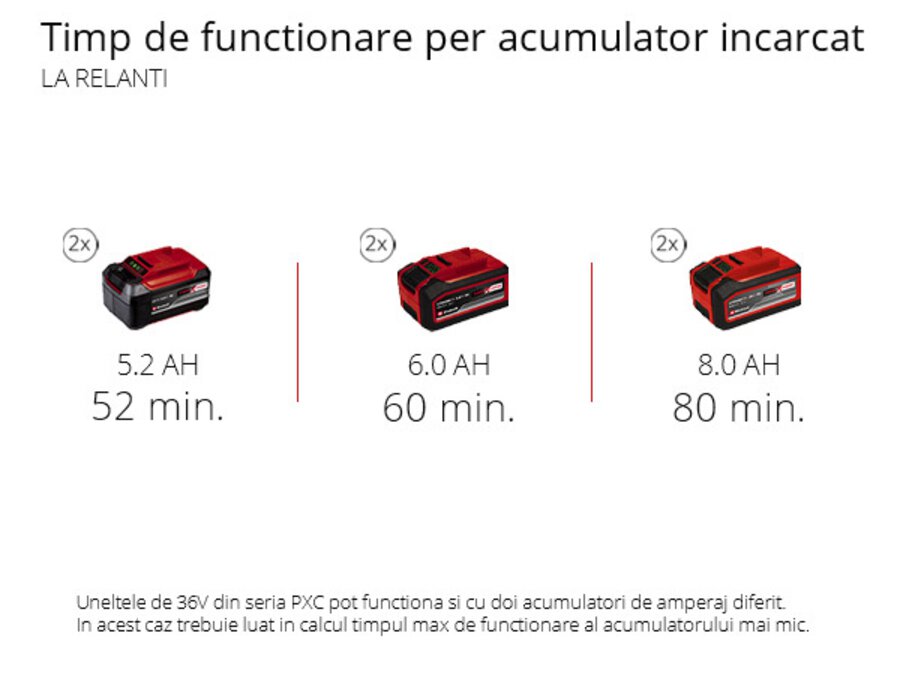 Grafică: Timp de functionare per acumulator incarcat, La relanti, 2 x 5,2 Ah - 52 min, 2 x 6,0 Ah - 60 min, 2 x 8,0 Ah - 80 min, Uneltele de 36V din seria PXC pot functiona si cu doi acumulatori de amperaj diferit. In acest caz trebuie luat in calcul timpul max de functionare al acumulatorului mai mic.